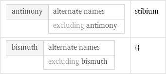 antimony | alternate names  | excluding antimony | stibium bismuth | alternate names  | excluding bismuth | {}