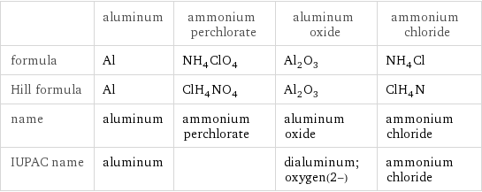  | aluminum | ammonium perchlorate | aluminum oxide | ammonium chloride formula | Al | NH_4ClO_4 | Al_2O_3 | NH_4Cl Hill formula | Al | ClH_4NO_4 | Al_2O_3 | ClH_4N name | aluminum | ammonium perchlorate | aluminum oxide | ammonium chloride IUPAC name | aluminum | | dialuminum;oxygen(2-) | ammonium chloride