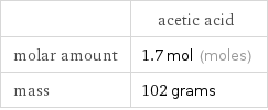  | acetic acid molar amount | 1.7 mol (moles) mass | 102 grams