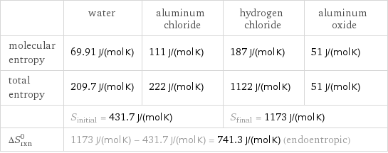  | water | aluminum chloride | hydrogen chloride | aluminum oxide molecular entropy | 69.91 J/(mol K) | 111 J/(mol K) | 187 J/(mol K) | 51 J/(mol K) total entropy | 209.7 J/(mol K) | 222 J/(mol K) | 1122 J/(mol K) | 51 J/(mol K)  | S_initial = 431.7 J/(mol K) | | S_final = 1173 J/(mol K) |  ΔS_rxn^0 | 1173 J/(mol K) - 431.7 J/(mol K) = 741.3 J/(mol K) (endoentropic) | | |  