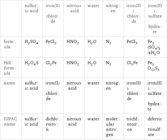  | sulfuric acid | iron(II) chloride | nitrous acid | water | nitrogen | iron(III) chloride | iron(III) sulfate hydrate formula | H_2SO_4 | FeCl_2 | HNO_2 | H_2O | N_2 | FeCl_3 | Fe_2(SO_4)_3·xH_2O Hill formula | H_2O_4S | Cl_2Fe | HNO_2 | H_2O | N_2 | Cl_3Fe | Fe_2O_12S_3 name | sulfuric acid | iron(II) chloride | nitrous acid | water | nitrogen | iron(III) chloride | iron(III) sulfate hydrate IUPAC name | sulfuric acid | dichloroiron | nitrous acid | water | molecular nitrogen | trichloroiron | diferric trisulfate