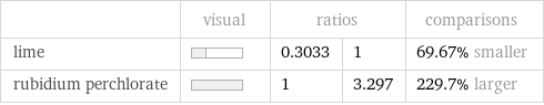  | visual | ratios | | comparisons lime | | 0.3033 | 1 | 69.67% smaller rubidium perchlorate | | 1 | 3.297 | 229.7% larger