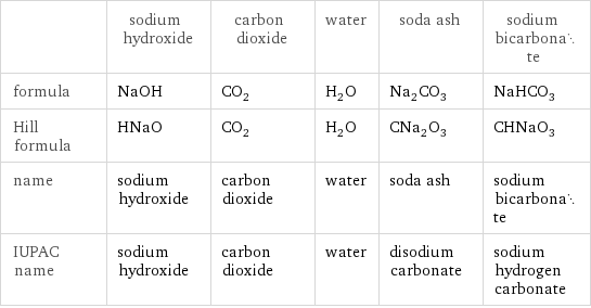  | sodium hydroxide | carbon dioxide | water | soda ash | sodium bicarbonate formula | NaOH | CO_2 | H_2O | Na_2CO_3 | NaHCO_3 Hill formula | HNaO | CO_2 | H_2O | CNa_2O_3 | CHNaO_3 name | sodium hydroxide | carbon dioxide | water | soda ash | sodium bicarbonate IUPAC name | sodium hydroxide | carbon dioxide | water | disodium carbonate | sodium hydrogen carbonate