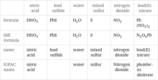  | nitric acid | lead sulfide | water | mixed sulfur | nitrogen dioxide | lead(II) nitrate formula | HNO_3 | PbS | H_2O | S | NO_2 | Pb(NO_3)_2 Hill formula | HNO_3 | PbS | H_2O | S | NO_2 | N_2O_6Pb name | nitric acid | lead sulfide | water | mixed sulfur | nitrogen dioxide | lead(II) nitrate IUPAC name | nitric acid | | water | sulfur | Nitrogen dioxide | plumbous dinitrate