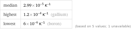 median | 2.99×10^-5 K^(-1) highest | 1.2×10^-4 K^(-1) (gallium) lowest | 6×10^-6 K^(-1) (boron) | (based on 5 values; 1 unavailable)