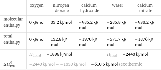  | oxygen | nitrogen dioxide | calcium hydroxide | water | calcium nitrate molecular enthalpy | 0 kJ/mol | 33.2 kJ/mol | -985.2 kJ/mol | -285.8 kJ/mol | -938.2 kJ/mol total enthalpy | 0 kJ/mol | 132.8 kJ/mol | -1970 kJ/mol | -571.7 kJ/mol | -1876 kJ/mol  | H_initial = -1838 kJ/mol | | | H_final = -2448 kJ/mol |  ΔH_rxn^0 | -2448 kJ/mol - -1838 kJ/mol = -610.5 kJ/mol (exothermic) | | | |  