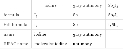  | iodine | gray antimony | Sb2I5 formula | I_2 | Sb | Sb2I5 Hill formula | I_2 | Sb | I5Sb2 name | iodine | gray antimony |  IUPAC name | molecular iodine | antimony | 