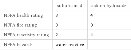  | sulfuric acid | sodium hydroxide NFPA health rating | 3 | 4 NFPA fire rating | 0 | 0 NFPA reactivity rating | 2 | 4 NFPA hazards | water reactive | 