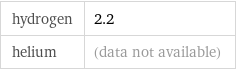 hydrogen | 2.2 helium | (data not available)