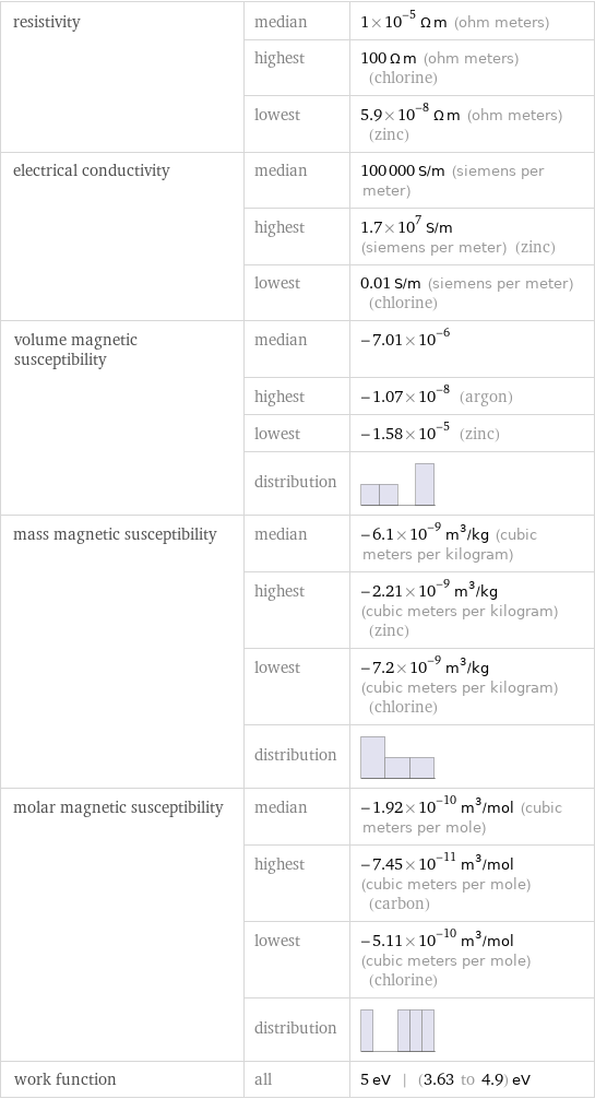 resistivity | median | 1×10^-5 Ω m (ohm meters)  | highest | 100 Ω m (ohm meters) (chlorine)  | lowest | 5.9×10^-8 Ω m (ohm meters) (zinc) electrical conductivity | median | 100000 S/m (siemens per meter)  | highest | 1.7×10^7 S/m (siemens per meter) (zinc)  | lowest | 0.01 S/m (siemens per meter) (chlorine) volume magnetic susceptibility | median | -7.01×10^-6  | highest | -1.07×10^-8 (argon)  | lowest | -1.58×10^-5 (zinc)  | distribution |  mass magnetic susceptibility | median | -6.1×10^-9 m^3/kg (cubic meters per kilogram)  | highest | -2.21×10^-9 m^3/kg (cubic meters per kilogram) (zinc)  | lowest | -7.2×10^-9 m^3/kg (cubic meters per kilogram) (chlorine)  | distribution |  molar magnetic susceptibility | median | -1.92×10^-10 m^3/mol (cubic meters per mole)  | highest | -7.45×10^-11 m^3/mol (cubic meters per mole) (carbon)  | lowest | -5.11×10^-10 m^3/mol (cubic meters per mole) (chlorine)  | distribution |  work function | all | 5 eV | (3.63 to 4.9) eV