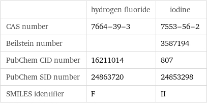  | hydrogen fluoride | iodine CAS number | 7664-39-3 | 7553-56-2 Beilstein number | | 3587194 PubChem CID number | 16211014 | 807 PubChem SID number | 24863720 | 24853298 SMILES identifier | F | II