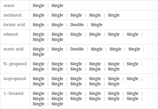 water | Single | Single methanol | Single | Single | Single | Single | Single formic acid | Single | Single | Double | Single ethanol | Single | Single | Single | Single | Single | Single | Single | Single acetic acid | Single | Single | Double | Single | Single | Single | Single N-propanol | Single | Single | Single | Single | Single | Single | Single | Single | Single | Single | Single isopropanol | Single | Single | Single | Single | Single | Single | Single | Single | Single | Single | Single 1-butanol | Single | Single | Single | Single | Single | Single | Single | Single | Single | Single | Single | Single | Single | Single