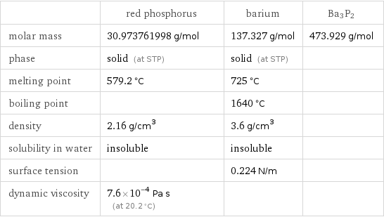  | red phosphorus | barium | Ba3P2 molar mass | 30.973761998 g/mol | 137.327 g/mol | 473.929 g/mol phase | solid (at STP) | solid (at STP) |  melting point | 579.2 °C | 725 °C |  boiling point | | 1640 °C |  density | 2.16 g/cm^3 | 3.6 g/cm^3 |  solubility in water | insoluble | insoluble |  surface tension | | 0.224 N/m |  dynamic viscosity | 7.6×10^-4 Pa s (at 20.2 °C) | | 