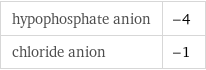 hypophosphate anion | -4 chloride anion | -1