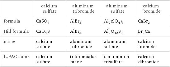  | calcium sulfate | aluminum tribromide | aluminum sulfate | calcium bromide formula | CaSO_4 | AlBr_3 | Al_2(SO_4)_3 | CaBr_2 Hill formula | CaO_4S | AlBr_3 | Al_2O_12S_3 | Br_2Ca name | calcium sulfate | aluminum tribromide | aluminum sulfate | calcium bromide IUPAC name | calcium sulfate | tribromoalumane | dialuminum trisulfate | calcium dibromide