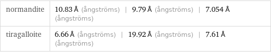 normandite | 10.83 Å (ångströms) | 9.79 Å (ångströms) | 7.054 Å (ångströms) tiragalloite | 6.66 Å (ångströms) | 19.92 Å (ångströms) | 7.61 Å (ångströms)