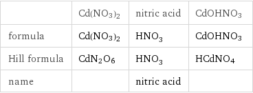  | Cd(NO3)2 | nitric acid | CdOHNO3 formula | Cd(NO3)2 | HNO_3 | CdOHNO3 Hill formula | CdN2O6 | HNO_3 | HCdNO4 name | | nitric acid | 