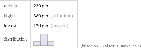 median | 230 pm highest | 380 pm (polonium) lowest | 120 pm (oxygen) distribution | | (based on 5 values; 1 unavailable)