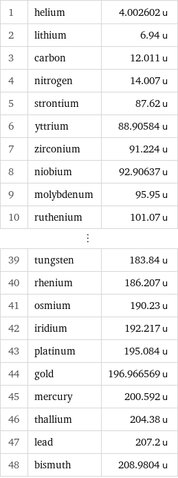 1 | helium | 4.002602 u 2 | lithium | 6.94 u 3 | carbon | 12.011 u 4 | nitrogen | 14.007 u 5 | strontium | 87.62 u 6 | yttrium | 88.90584 u 7 | zirconium | 91.224 u 8 | niobium | 92.90637 u 9 | molybdenum | 95.95 u 10 | ruthenium | 101.07 u ⋮ | |  39 | tungsten | 183.84 u 40 | rhenium | 186.207 u 41 | osmium | 190.23 u 42 | iridium | 192.217 u 43 | platinum | 195.084 u 44 | gold | 196.966569 u 45 | mercury | 200.592 u 46 | thallium | 204.38 u 47 | lead | 207.2 u 48 | bismuth | 208.9804 u