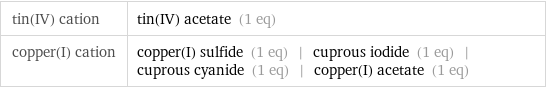 tin(IV) cation | tin(IV) acetate (1 eq) copper(I) cation | copper(I) sulfide (1 eq) | cuprous iodide (1 eq) | cuprous cyanide (1 eq) | copper(I) acetate (1 eq)