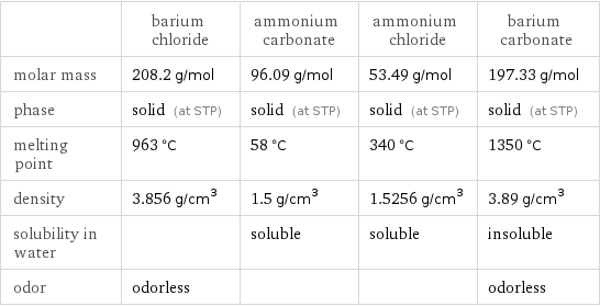  | barium chloride | ammonium carbonate | ammonium chloride | barium carbonate molar mass | 208.2 g/mol | 96.09 g/mol | 53.49 g/mol | 197.33 g/mol phase | solid (at STP) | solid (at STP) | solid (at STP) | solid (at STP) melting point | 963 °C | 58 °C | 340 °C | 1350 °C density | 3.856 g/cm^3 | 1.5 g/cm^3 | 1.5256 g/cm^3 | 3.89 g/cm^3 solubility in water | | soluble | soluble | insoluble odor | odorless | | | odorless