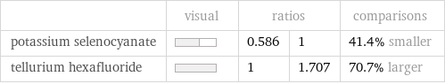  | visual | ratios | | comparisons potassium selenocyanate | | 0.586 | 1 | 41.4% smaller tellurium hexafluoride | | 1 | 1.707 | 70.7% larger