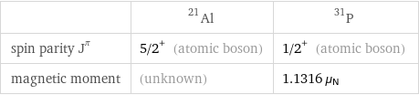  | Al-21 | P-31 spin parity J^π | 5/2^+ (atomic boson) | 1/2^+ (atomic boson) magnetic moment | (unknown) | 1.1316 μ_N