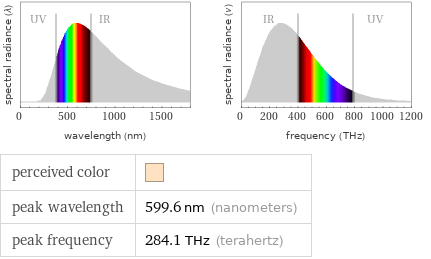   perceived color |  peak wavelength | 599.6 nm (nanometers) peak frequency | 284.1 THz (terahertz)