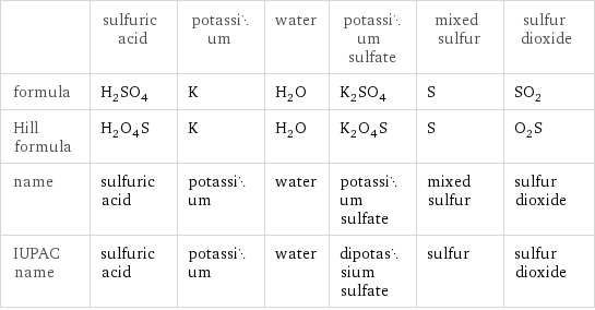  | sulfuric acid | potassium | water | potassium sulfate | mixed sulfur | sulfur dioxide formula | H_2SO_4 | K | H_2O | K_2SO_4 | S | SO_2 Hill formula | H_2O_4S | K | H_2O | K_2O_4S | S | O_2S name | sulfuric acid | potassium | water | potassium sulfate | mixed sulfur | sulfur dioxide IUPAC name | sulfuric acid | potassium | water | dipotassium sulfate | sulfur | sulfur dioxide