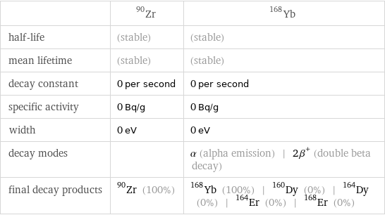  | Zr-90 | Yb-168 half-life | (stable) | (stable) mean lifetime | (stable) | (stable) decay constant | 0 per second | 0 per second specific activity | 0 Bq/g | 0 Bq/g width | 0 eV | 0 eV decay modes | | α (alpha emission) | 2β^+ (double beta decay) final decay products | Zr-90 (100%) | Yb-168 (100%) | Dy-160 (0%) | Dy-164 (0%) | Er-164 (0%) | Er-168 (0%)