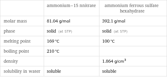  | ammonium-15 nnitrate | ammonium ferrous sulfate hexahydrate molar mass | 81.04 g/mol | 392.1 g/mol phase | solid (at STP) | solid (at STP) melting point | 169 °C | 100 °C boiling point | 210 °C |  density | | 1.864 g/cm^3 solubility in water | soluble | soluble