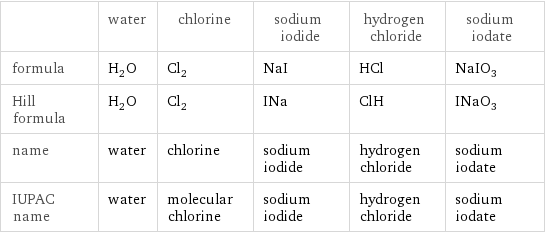  | water | chlorine | sodium iodide | hydrogen chloride | sodium iodate formula | H_2O | Cl_2 | NaI | HCl | NaIO_3 Hill formula | H_2O | Cl_2 | INa | ClH | INaO_3 name | water | chlorine | sodium iodide | hydrogen chloride | sodium iodate IUPAC name | water | molecular chlorine | sodium iodide | hydrogen chloride | sodium iodate