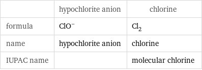  | hypochlorite anion | chlorine formula | (ClO)^- | Cl_2 name | hypochlorite anion | chlorine IUPAC name | | molecular chlorine