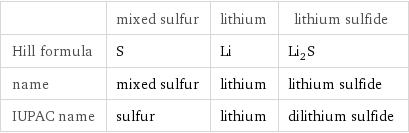  | mixed sulfur | lithium | lithium sulfide Hill formula | S | Li | Li_2S name | mixed sulfur | lithium | lithium sulfide IUPAC name | sulfur | lithium | dilithium sulfide