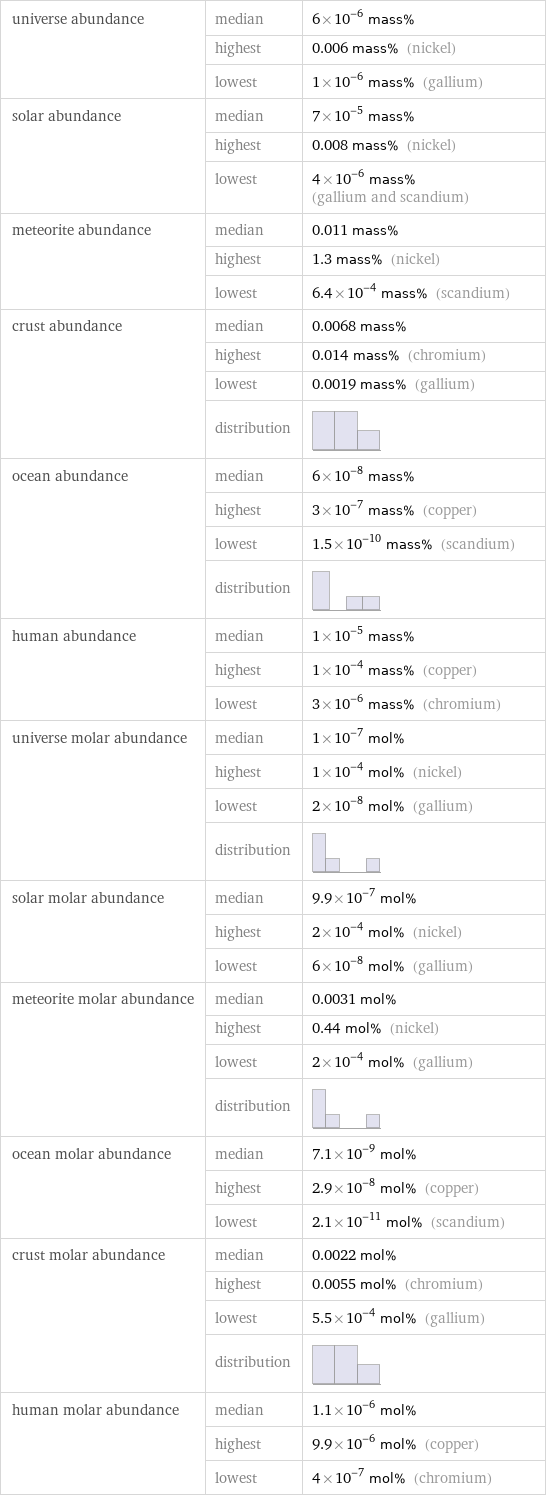 universe abundance | median | 6×10^-6 mass%  | highest | 0.006 mass% (nickel)  | lowest | 1×10^-6 mass% (gallium) solar abundance | median | 7×10^-5 mass%  | highest | 0.008 mass% (nickel)  | lowest | 4×10^-6 mass% (gallium and scandium) meteorite abundance | median | 0.011 mass%  | highest | 1.3 mass% (nickel)  | lowest | 6.4×10^-4 mass% (scandium) crust abundance | median | 0.0068 mass%  | highest | 0.014 mass% (chromium)  | lowest | 0.0019 mass% (gallium)  | distribution |  ocean abundance | median | 6×10^-8 mass%  | highest | 3×10^-7 mass% (copper)  | lowest | 1.5×10^-10 mass% (scandium)  | distribution |  human abundance | median | 1×10^-5 mass%  | highest | 1×10^-4 mass% (copper)  | lowest | 3×10^-6 mass% (chromium) universe molar abundance | median | 1×10^-7 mol%  | highest | 1×10^-4 mol% (nickel)  | lowest | 2×10^-8 mol% (gallium)  | distribution |  solar molar abundance | median | 9.9×10^-7 mol%  | highest | 2×10^-4 mol% (nickel)  | lowest | 6×10^-8 mol% (gallium) meteorite molar abundance | median | 0.0031 mol%  | highest | 0.44 mol% (nickel)  | lowest | 2×10^-4 mol% (gallium)  | distribution |  ocean molar abundance | median | 7.1×10^-9 mol%  | highest | 2.9×10^-8 mol% (copper)  | lowest | 2.1×10^-11 mol% (scandium) crust molar abundance | median | 0.0022 mol%  | highest | 0.0055 mol% (chromium)  | lowest | 5.5×10^-4 mol% (gallium)  | distribution |  human molar abundance | median | 1.1×10^-6 mol%  | highest | 9.9×10^-6 mol% (copper)  | lowest | 4×10^-7 mol% (chromium)