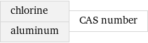 chlorine aluminum | CAS number