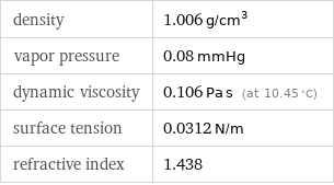 density | 1.006 g/cm^3 vapor pressure | 0.08 mmHg dynamic viscosity | 0.106 Pa s (at 10.45 °C) surface tension | 0.0312 N/m refractive index | 1.438