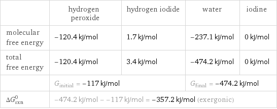  | hydrogen peroxide | hydrogen iodide | water | iodine molecular free energy | -120.4 kJ/mol | 1.7 kJ/mol | -237.1 kJ/mol | 0 kJ/mol total free energy | -120.4 kJ/mol | 3.4 kJ/mol | -474.2 kJ/mol | 0 kJ/mol  | G_initial = -117 kJ/mol | | G_final = -474.2 kJ/mol |  ΔG_rxn^0 | -474.2 kJ/mol - -117 kJ/mol = -357.2 kJ/mol (exergonic) | | |  