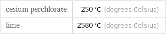 cesium perchlorate | 250 °C (degrees Celsius) lime | 2580 °C (degrees Celsius)