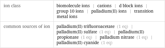 ion class | biomolecule ions | cations | d block ions | group 10 ions | palladium(II) ions | transition metal ions common sources of ion | palladium(II) trifluoroacetate (1 eq) | palladium(II) sulfate (1 eq) | palladium(II) propionate (1 eq) | palladium nitrate (1 eq) | palladium(II) cyanide (1 eq)