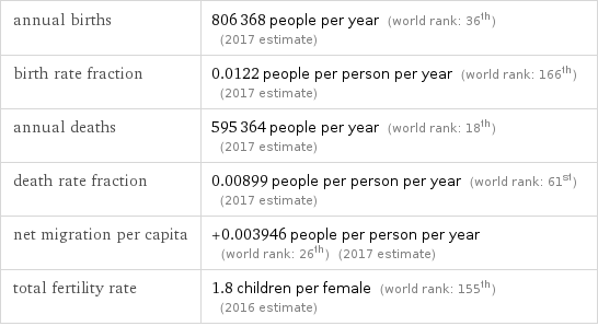 annual births | 806368 people per year (world rank: 36th) (2017 estimate) birth rate fraction | 0.0122 people per person per year (world rank: 166th) (2017 estimate) annual deaths | 595364 people per year (world rank: 18th) (2017 estimate) death rate fraction | 0.00899 people per person per year (world rank: 61st) (2017 estimate) net migration per capita | +0.003946 people per person per year (world rank: 26th) (2017 estimate) total fertility rate | 1.8 children per female (world rank: 155th) (2016 estimate)