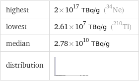 highest | 2×10^17 TBq/g (Ne-34) lowest | 2.61×10^7 TBq/g (Tl-210) median | 2.78×10^10 TBq/g distribution | 