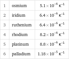 1 | osmium | 5.1×10^-6 K^(-1) 2 | iridium | 6.4×10^-6 K^(-1) 3 | ruthenium | 6.4×10^-6 K^(-1) 4 | rhodium | 8.2×10^-6 K^(-1) 5 | platinum | 8.8×10^-6 K^(-1) 6 | palladium | 1.18×10^-5 K^(-1)