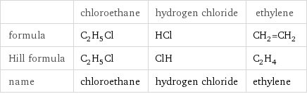 | chloroethane | hydrogen chloride | ethylene formula | C_2H_5Cl | HCl | CH_2=CH_2 Hill formula | C_2H_5Cl | ClH | C_2H_4 name | chloroethane | hydrogen chloride | ethylene