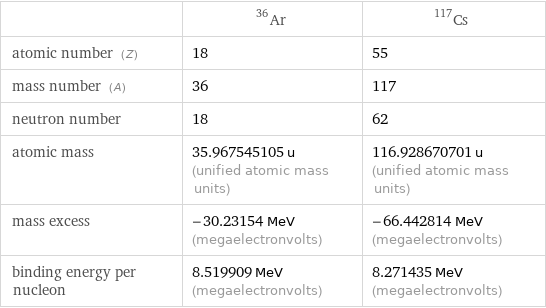  | Ar-36 | Cs-117 atomic number (Z) | 18 | 55 mass number (A) | 36 | 117 neutron number | 18 | 62 atomic mass | 35.967545105 u (unified atomic mass units) | 116.928670701 u (unified atomic mass units) mass excess | -30.23154 MeV (megaelectronvolts) | -66.442814 MeV (megaelectronvolts) binding energy per nucleon | 8.519909 MeV (megaelectronvolts) | 8.271435 MeV (megaelectronvolts)