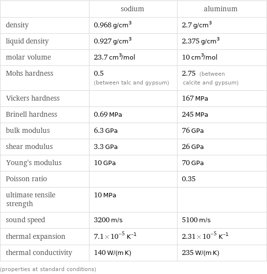  | sodium | aluminum density | 0.968 g/cm^3 | 2.7 g/cm^3 liquid density | 0.927 g/cm^3 | 2.375 g/cm^3 molar volume | 23.7 cm^3/mol | 10 cm^3/mol Mohs hardness | 0.5 (between talc and gypsum) | 2.75 (between calcite and gypsum) Vickers hardness | | 167 MPa Brinell hardness | 0.69 MPa | 245 MPa bulk modulus | 6.3 GPa | 76 GPa shear modulus | 3.3 GPa | 26 GPa Young's modulus | 10 GPa | 70 GPa Poisson ratio | | 0.35 ultimate tensile strength | 10 MPa |  sound speed | 3200 m/s | 5100 m/s thermal expansion | 7.1×10^-5 K^(-1) | 2.31×10^-5 K^(-1) thermal conductivity | 140 W/(m K) | 235 W/(m K) (properties at standard conditions)