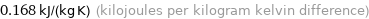 0.168 kJ/(kg K) (kilojoules per kilogram kelvin difference)