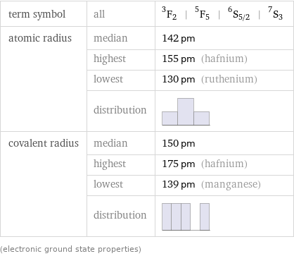 term symbol | all | ^3F_2 | ^5F_5 | ^6S_(5/2) | ^7S_3 atomic radius | median | 142 pm  | highest | 155 pm (hafnium)  | lowest | 130 pm (ruthenium)  | distribution |  covalent radius | median | 150 pm  | highest | 175 pm (hafnium)  | lowest | 139 pm (manganese)  | distribution |  (electronic ground state properties)