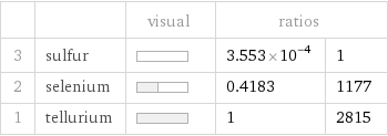  | | visual | ratios |  3 | sulfur | | 3.553×10^-4 | 1 2 | selenium | | 0.4183 | 1177 1 | tellurium | | 1 | 2815