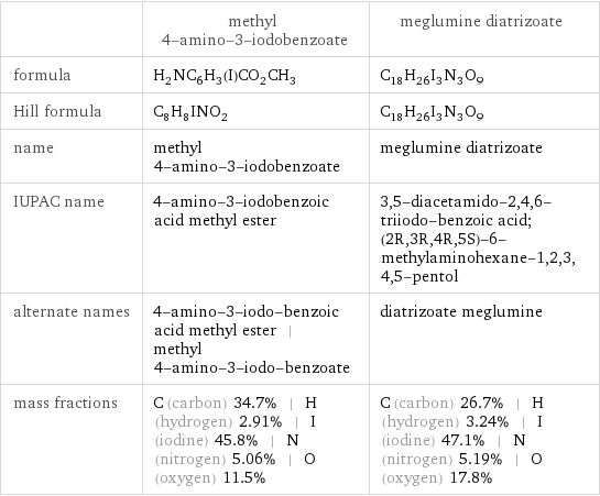  | methyl 4-amino-3-iodobenzoate | meglumine diatrizoate formula | H_2NC_6H_3(I)CO_2CH_3 | C_18H_26I_3N_3O_9 Hill formula | C_8H_8INO_2 | C_18H_26I_3N_3O_9 name | methyl 4-amino-3-iodobenzoate | meglumine diatrizoate IUPAC name | 4-amino-3-iodobenzoic acid methyl ester | 3, 5-diacetamido-2, 4, 6-triiodo-benzoic acid; (2R, 3R, 4R, 5S)-6-methylaminohexane-1, 2, 3, 4, 5-pentol alternate names | 4-amino-3-iodo-benzoic acid methyl ester | methyl 4-amino-3-iodo-benzoate | diatrizoate meglumine mass fractions | C (carbon) 34.7% | H (hydrogen) 2.91% | I (iodine) 45.8% | N (nitrogen) 5.06% | O (oxygen) 11.5% | C (carbon) 26.7% | H (hydrogen) 3.24% | I (iodine) 47.1% | N (nitrogen) 5.19% | O (oxygen) 17.8%